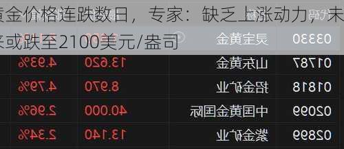 黄金价格连跌数日，专家：缺乏上涨动力，未来或跌至2100美元/盎司