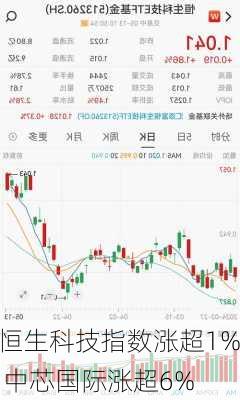 恒生科技指数涨超1% 中芯国际涨超6%