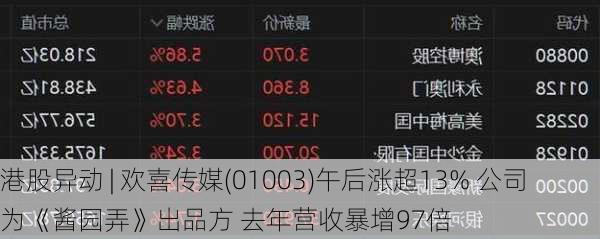 港股异动 | 欢喜传媒(01003)午后涨超13% 公司为《酱园弄》出品方 去年营收暴增97倍