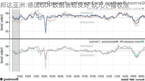 邦达亚洲:德国GDP数据表现良好 欧元小幅收涨