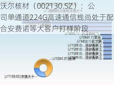 沃尔核材（002130.SZ）：公司单通道224G高速通信线尚处于配合安费诺等大客户打样阶段