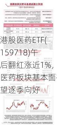 港股医药ETF(159718)午后翻红涨近1%，医药板块基本面有望逐季向好