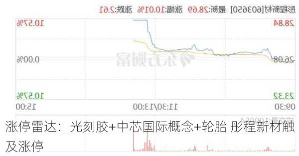 涨停雷达：光刻胶+中芯国际概念+轮胎 彤程新材触及涨停