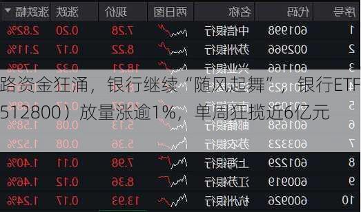 各路资金狂涌，银行继续“随风起舞”，银行ETF（512800）放量涨逾1%，单周狂揽近6亿元！