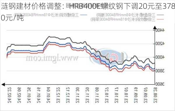 涟钢建材价格调整：HRB400E螺纹钢下调20元至3780元/吨