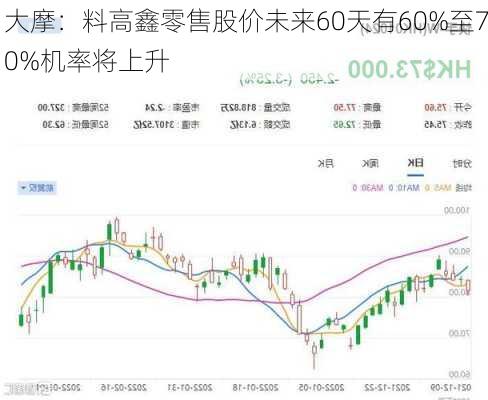 大摩：料高鑫零售股价未来60天有60%至70%机率将上升