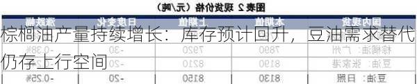 棕榈油产量持续增长：库存预计回升，豆油需求替代仍存上行空间
