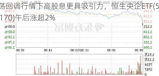 震荡回调行情下高股息更具吸引力，恒生央企ETF(513170)午后涨超2%