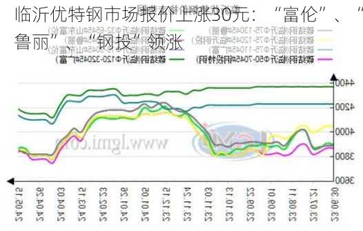 临沂优特钢市场报价上涨30元：“富伦”、“鲁丽”、“钢投”领涨