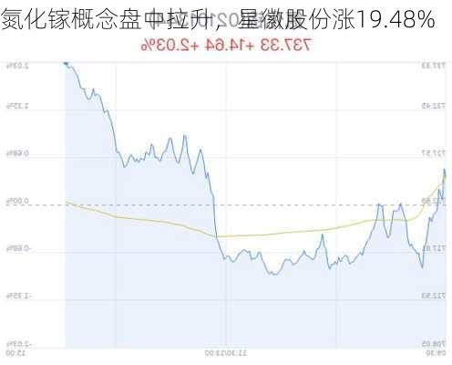 氮化镓概念盘中拉升，星徽股份涨19.48%