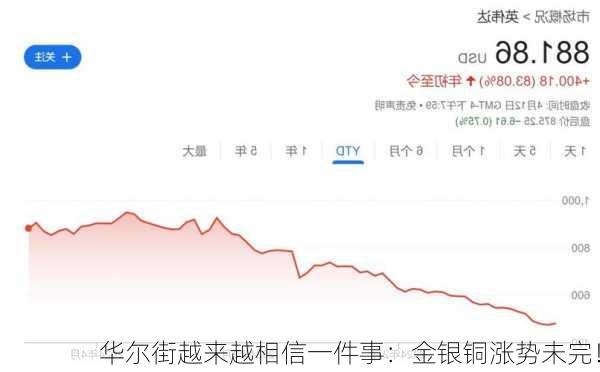 华尔街越来越相信一件事：金银铜涨势未完！