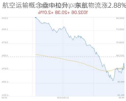 航空运输概念盘中拉升，东航物流涨2.88%