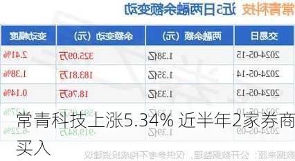 常青科技上涨5.34% 近半年2家券商买入