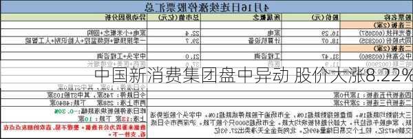 中国新消费集团盘中异动 股价大涨8.22%