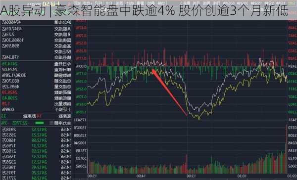 A股异动 | 豪森智能盘中跌逾4% 股价创逾3个月新低