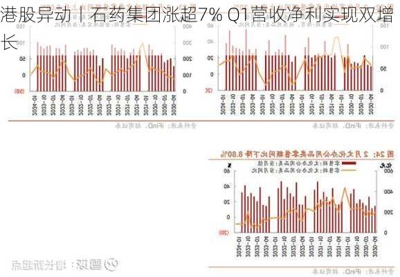 港股异动丨石药集团涨超7% Q1营收净利实现双增长