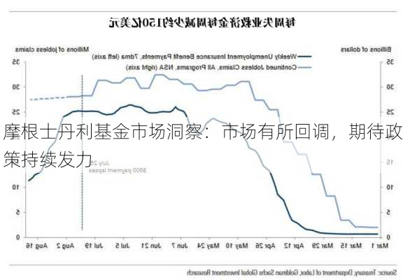 摩根士丹利基金市场洞察：市场有所回调，期待政策持续发力