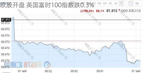 欧股开盘 英国富时100指数跌0.3%