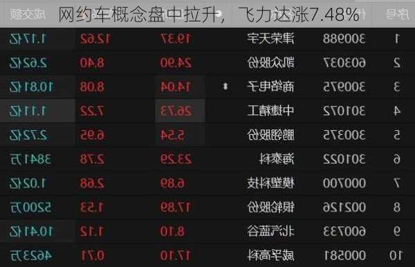 网约车概念盘中拉升，飞力达涨7.48%