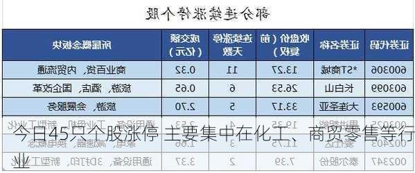 今日45只个股涨停 主要集中在化工、商贸零售等行业