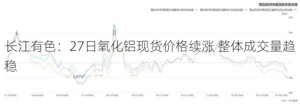 长江有色：27日氧化铝现货价格续涨 整体成交量趋稳