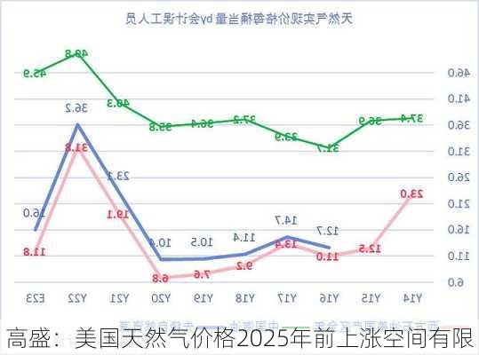 高盛：美国天然气价格2025年前上涨空间有限