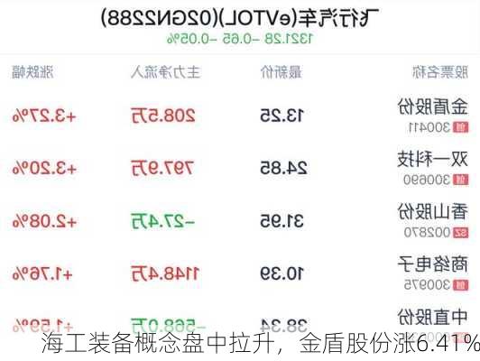 海工装备概念盘中拉升，金盾股份涨6.41%