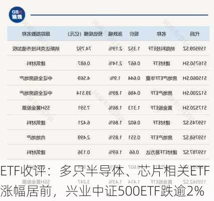 ETF收评：多只半导体、芯片相关ETF涨幅居前，兴业中证500ETF跌逾2%