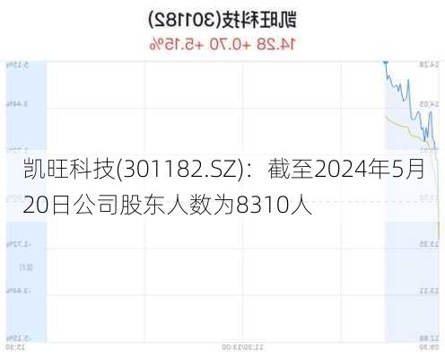 凯旺科技(301182.SZ)：截至2024年5月20日公司股东人数为8310人