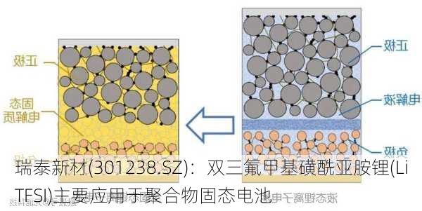 瑞泰新材(301238.SZ)：双三氟甲基磺酰亚胺锂(LiTFSI)主要应用于聚合物固态电池