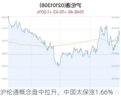 沪伦通概念盘中拉升，中国太保涨1.66%