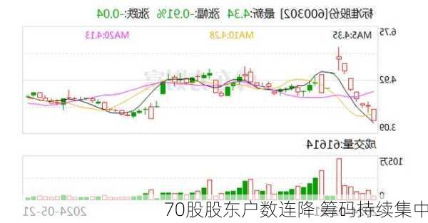 70股股东户数连降 筹码持续集中