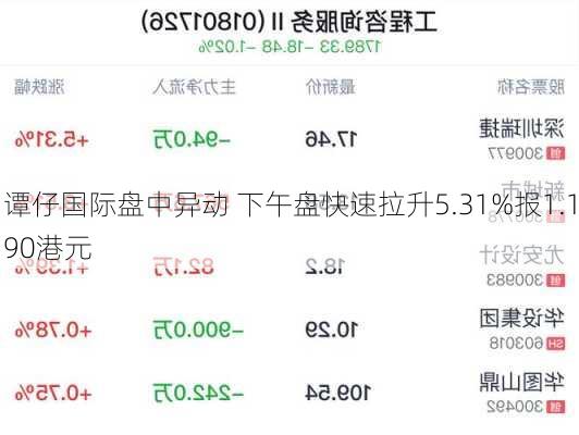 谭仔国际盘中异动 下午盘快速拉升5.31%报1.190港元