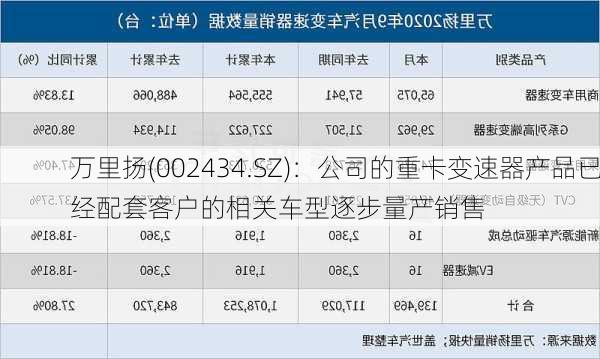 万里扬(002434.SZ)：公司的重卡变速器产品已经配套客户的相关车型逐步量产销售