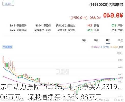 宗申动力振幅15.25%，机构净买入2319.06万元，深股通净买入369.88万元