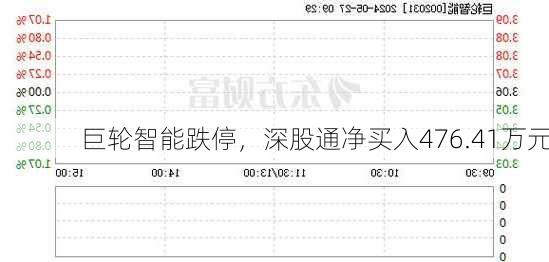 巨轮智能跌停，深股通净买入476.41万元