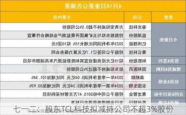 七一二：股东TCL科技拟减持公司不超3%股份