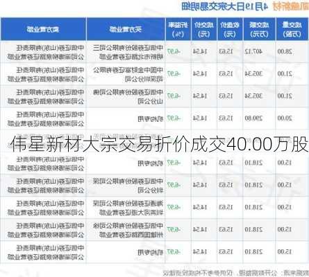 伟星新材大宗交易折价成交40.00万股