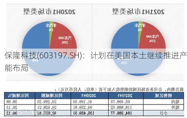 保隆科技(603197.SH)：计划在美国本土继续推进产能布局