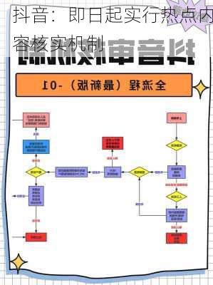 抖音：即日起实行热点内容核实机制