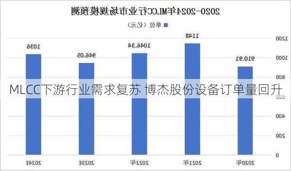 MLCC下游行业需求复苏 博杰股份设备订单量回升