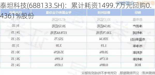 泰坦科技(688133.SH)：累计耗资1499.7万元回购0.4361%股份