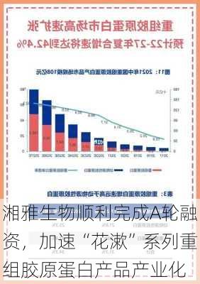 湘雅生物顺利完成A轮融资，加速“花漱”系列重组胶原蛋白产品产业化