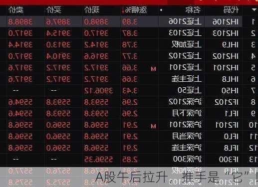 A股午后拉升，推手是“它”！