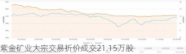 紫金矿业大宗交易折价成交21.15万股