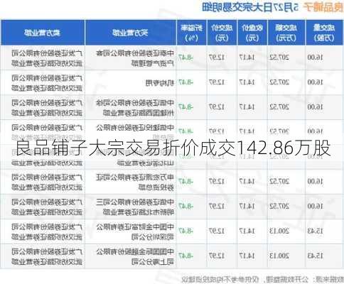 良品铺子大宗交易折价成交142.86万股