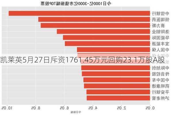 凯莱英5月27日斥资1761.45万元回购23.1万股A股