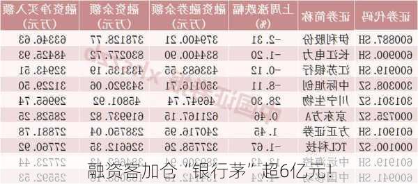 融资客加仓“银行茅”超6亿元！