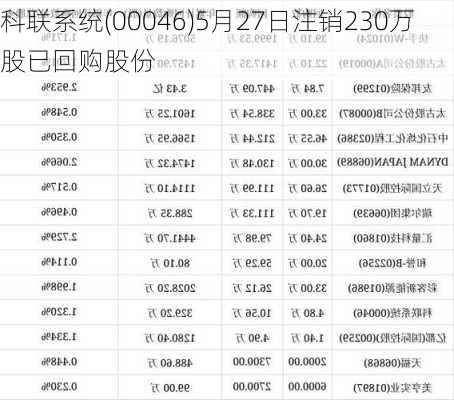 科联系统(00046)5月27日注销230万股已回购股份