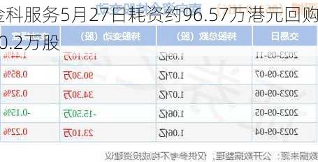 金科服务5月27日耗资约96.57万港元回购10.2万股